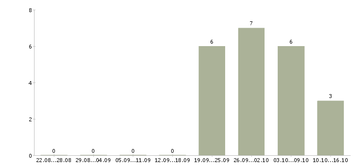 Работа специалист по ведению документооборота в Тюмени - Число вакансий в Тюмени по специальности специалист по ведению документооборота за 2 месяца