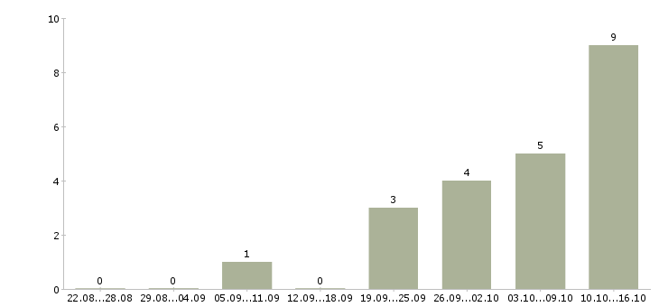 Работа техник отдела продаж в Тюмени - Число вакансий в Тюмени по специальности техник отдела продаж за 2 месяца