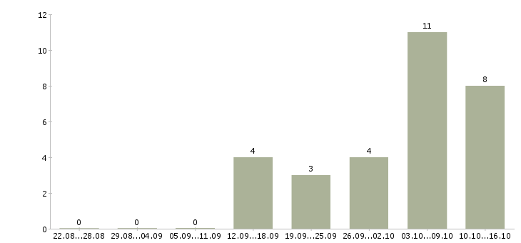 Работа требуется менеджер удаленной работы в Ульяновске - Число вакансий в Ульяновске по специальности требуется менеджер удаленной работы за 2 месяца