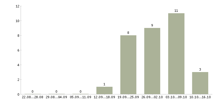 Работа требуется сотрудник для интернет магазина в Ульяновске - Число вакансий в Ульяновске по специальности требуется сотрудник для интернет магазина за 2 месяца