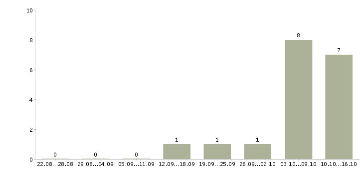 Работа водитель погрузчика на склад в Уфе - Число вакансий в Уфе по специальности водитель погрузчика на склад за 2 месяца