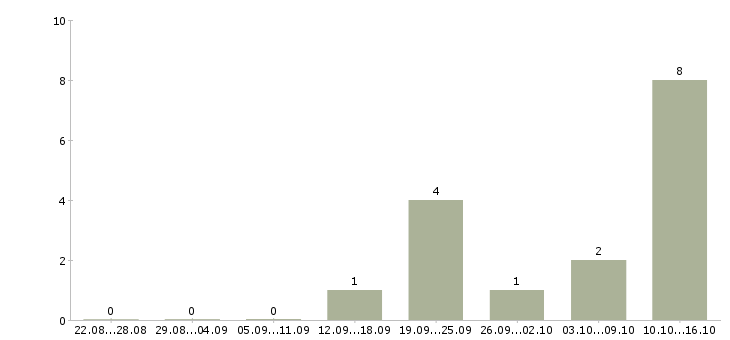 Работа инженер авторского надзора в Хабаровске - Число вакансий в Хабаровске по специальности инженер авторского надзора за 2 месяца