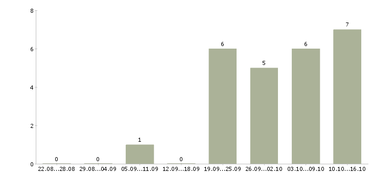 Работа инженер по техническому контролю в Чите - Число вакансий в Чите по специальности инженер по техническому контролю за 2 месяца