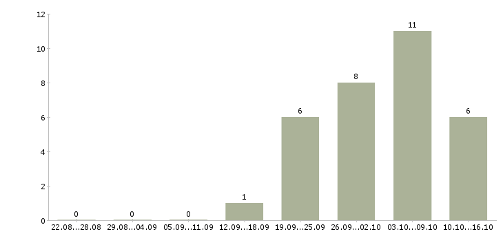 Работа специалист по предоставлению услуг в Ярославле - Число вакансий в Ярославле по специальности специалист по предоставлению услуг за 2 месяца