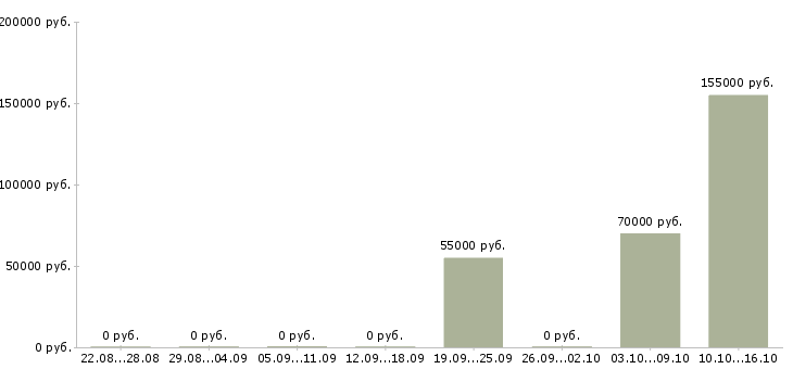 Вакансии агент по продаже домов в Сочи - Медиана зарплат агент по продаже домов в Сочи за 2 месяца