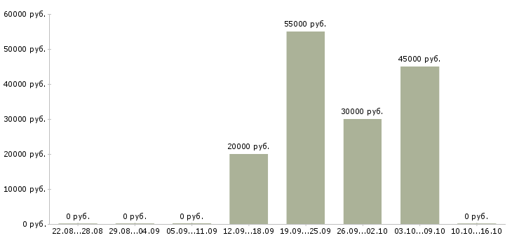 Вакансии без навыков и опыта Карелия - Медиана зарплат без навыков и опыта Карелия за 2 месяца