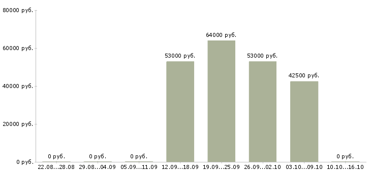 Вакансии бригадир на склад в Краснодаре - Медиана зарплат бригадир на склад в Краснодаре за 2 месяца