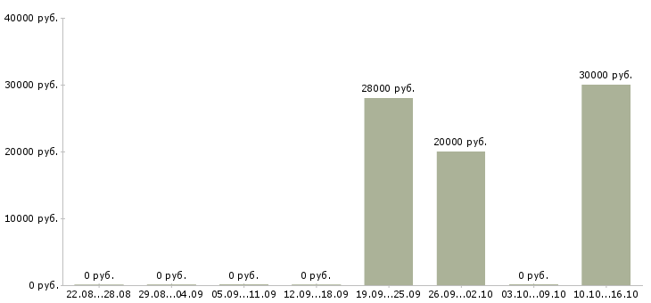 Вакансии бухгалтер в производственную компанию в Владимире - Медиана зарплат бухгалтер в производственную компанию в Владимире за 2 месяца