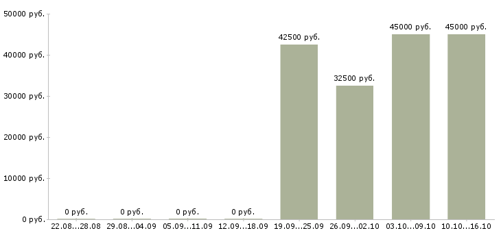 Вакансии бухгалтер по финансовому учету в Екатеринбурге - Медиана зарплат бухгалтер по финансовому учету в Екатеринбурге за 2 месяца