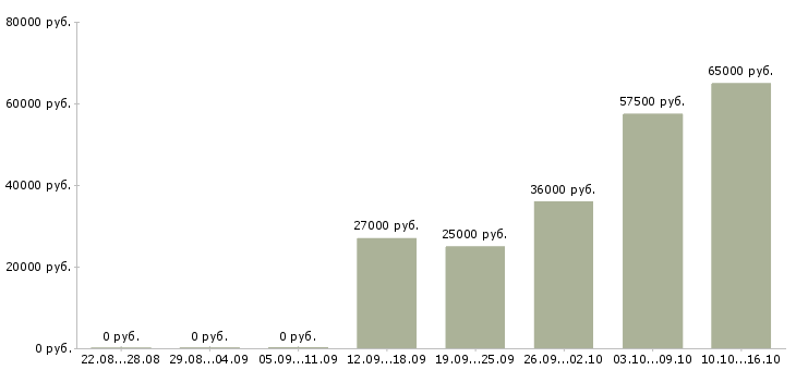 Вакансии в крупную компанию требуются сотрудники Орехово-зуево - Медиана зарплат в крупную компанию требуются сотрудники Орехово-зуево за 2 месяца