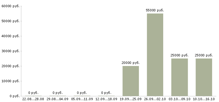 Вакансии водитель с правами категории b в Саратове - Медиана зарплат водитель с правами категории b в Саратове за 2 месяца
