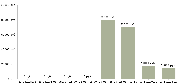 Вакансии главный менеджер проектов Нижний новгород - Медиана зарплат главный менеджер проектов Нижний новгород за 2 месяца