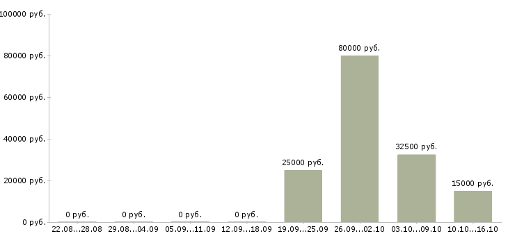 Вакансии главный менеджер проектов в Краснодаре - Медиана зарплат главный менеджер проектов в Краснодаре за 2 месяца