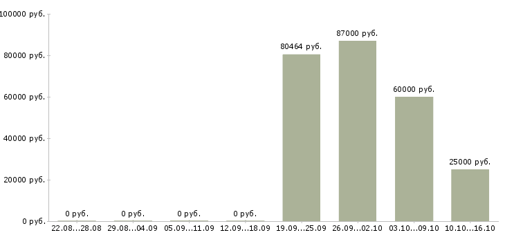 Вакансии главный механик по транспорту в Москве - Медиана зарплат главный механик по транспорту в Москве за 2 месяца