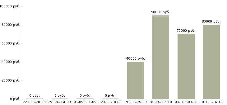 Вакансии главный технолог пищевого производства в Москве - Медиана зарплат главный технолог пищевого производства в Москве за 2 месяца