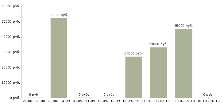 Вакансии грузчик на склад с проживанием в Челябинске - Медиана зарплат грузчик на склад с проживанием в Челябинске за 2 месяца