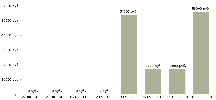 Вакансии грузчики с проживанием на склад в Иркутске - Медиана зарплат грузчики с проживанием на склад в Иркутске за 2 месяца