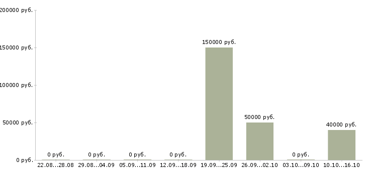 Вакансии директор бизнес подразделения в Челябинске - Медиана зарплат директор бизнес подразделения в Челябинске за 2 месяца