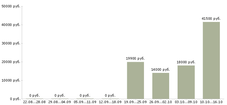 Вакансии диспетчер на прием заявок в Тюмени - Медиана зарплат диспетчер на прием заявок в Тюмени за 2 месяца