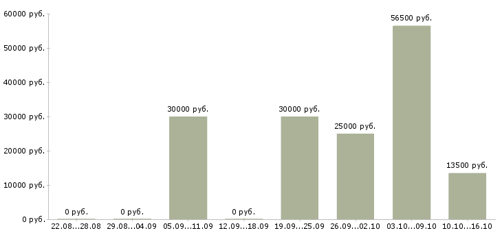 Вакансии для желающих зарабатывать в Пензе - Медиана зарплат для желающих зарабатывать в Пензе за 2 месяца