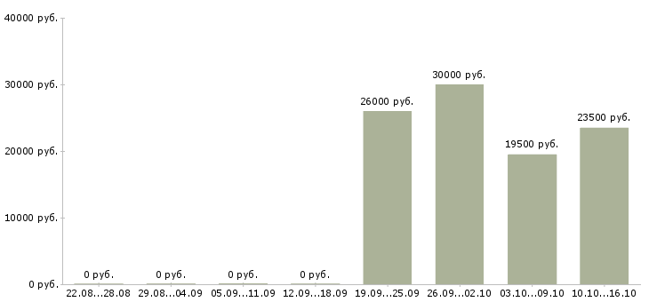 Вакансии доход для мам в Брянске - Медиана зарплат доход для мам в Брянске за 2 месяца