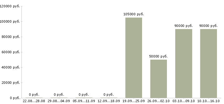 Вакансии инженер по планированию производства в Хабаровске - Медиана зарплат инженер по планированию производства в Хабаровске за 2 месяца