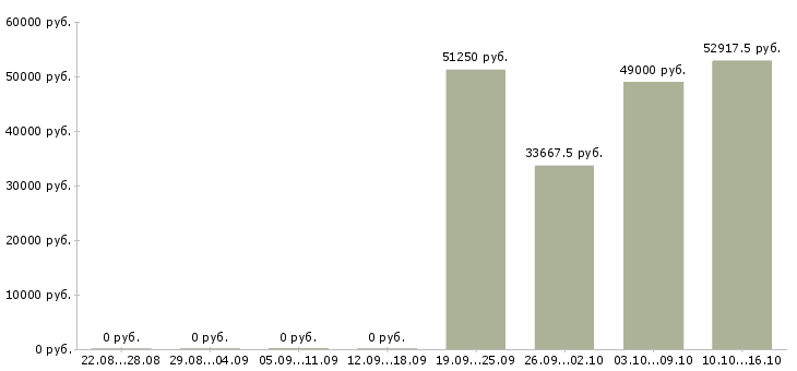 Вакансии кассиры с проживанием в Астрахани - Медиана зарплат кассиры с проживанием в Астрахани за 2 месяца