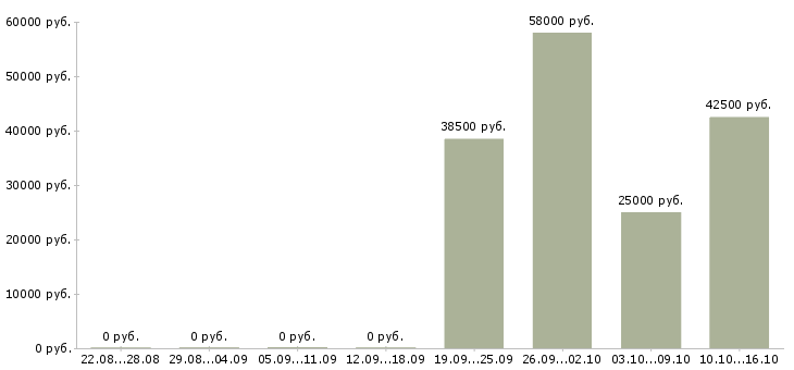 Вакансии комплектовщики на склад одежды в Оренбурге - Медиана зарплат комплектовщики на склад одежды в Оренбурге за 2 месяца