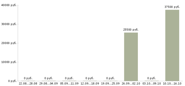 Вакансии маркетолог проекта в Челябинске - Медиана зарплат маркетолог проекта в Челябинске за 2 месяца