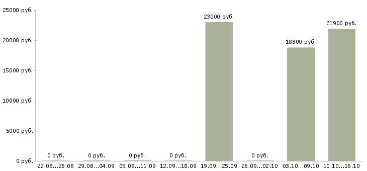 Вакансии медицинская сестра доу в Самаре - Медиана зарплат медицинская сестра доу в Самаре за 2 месяца
