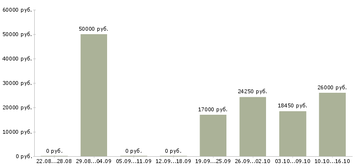 Вакансии менеджер клиентского обслуживания в Воронеже - Медиана зарплат менеджер клиентского обслуживания в Воронеже за 2 месяца