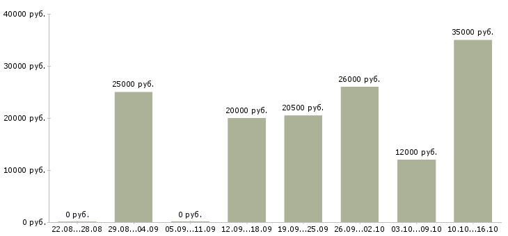 Вакансии менеджер консультаций в Саранске - Медиана зарплат менеджер консультаций в Саранске за 2 месяца