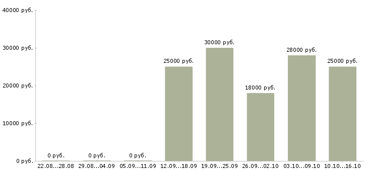 Вакансии менеджер онлайн магазина в Красноярске - Медиана зарплат менеджер онлайн магазина в Красноярске за 2 месяца