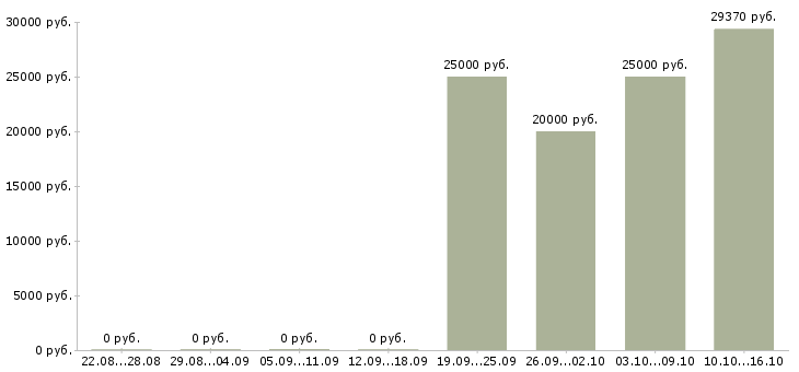 Вакансии менеджер отдела обслуживания в Волгограде - Медиана зарплат менеджер отдела обслуживания в Волгограде за 2 месяца