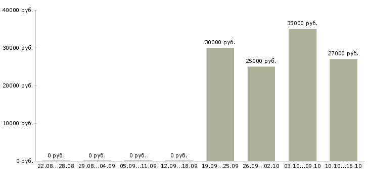 Вакансии менеджер по маркетингу и продвижению в Владимире - Медиана зарплат менеджер по маркетингу и продвижению в Владимире за 2 месяца