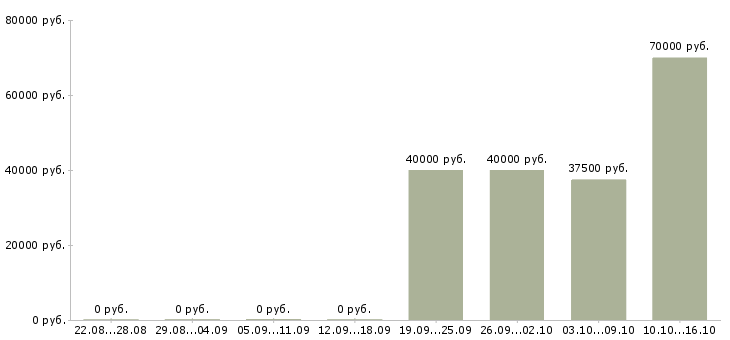 Вакансии менеджер по продажам программ обучения в Дзержинске - Медиана зарплат менеджер по продажам программ обучения в Дзержинске за 2 месяца