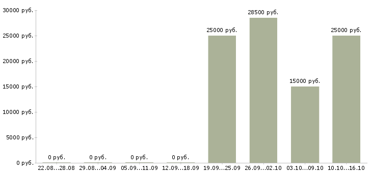 Вакансии менеджер по продажам проектов Мордовия - Медиана зарплат менеджер по продажам проектов Мордовия за 2 месяца