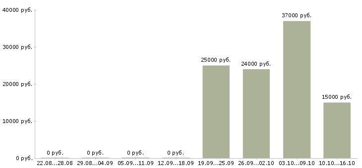Вакансии менеджер по работе постоянными клиентами в Костроме - Медиана зарплат менеджер по работе постоянными клиентами в Костроме за 2 месяца