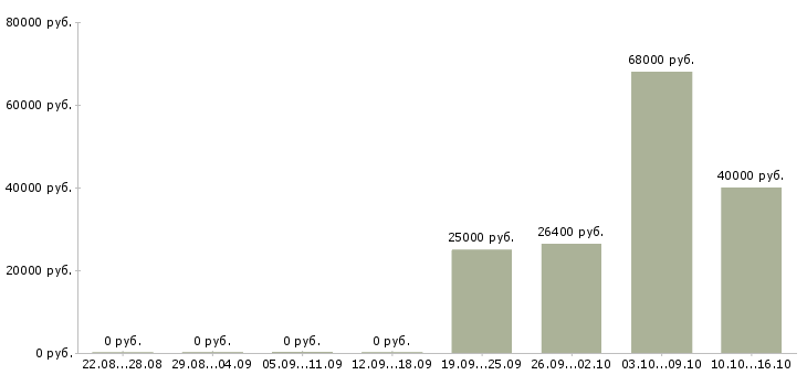 Вакансии менеджер по развитию региона в Калуге - Медиана зарплат менеджер по развитию региона в Калуге за 2 месяца