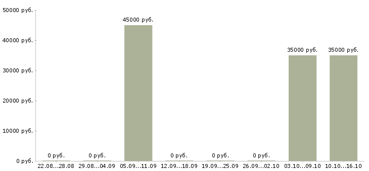 Вакансии менеджер технической поддержки в Мурманске - Медиана зарплат менеджер технической поддержки в Мурманске за 2 месяца