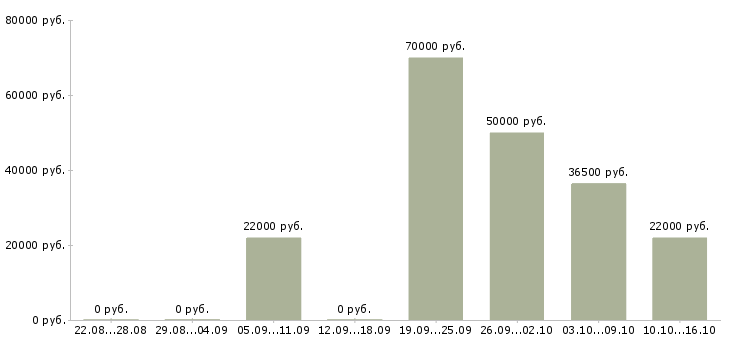 Вакансии оператор связи зао в Чите - Медиана зарплат оператор связи зао в Чите за 2 месяца