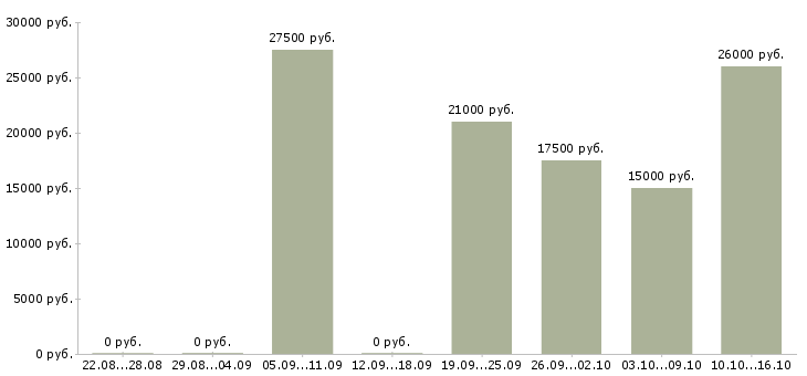 Вакансии продавец мобильной связи в Оренбурге - Медиана зарплат продавец мобильной связи в Оренбурге за 2 месяца