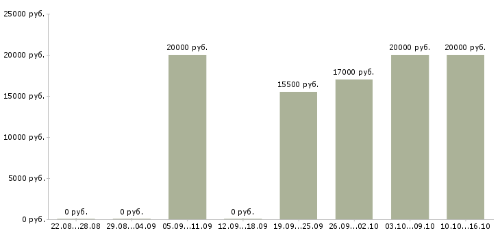 Вакансии продавец цифровой техники в Красноярске - Медиана зарплат продавец цифровой техники в Красноярске за 2 месяца