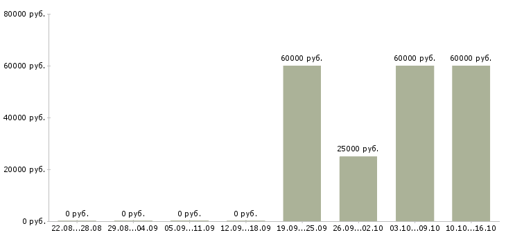 Вакансии прораб по вентиляции и кондиционированию в Москве - Медиана зарплат прораб по вентиляции и кондиционированию в Москве за 2 месяца