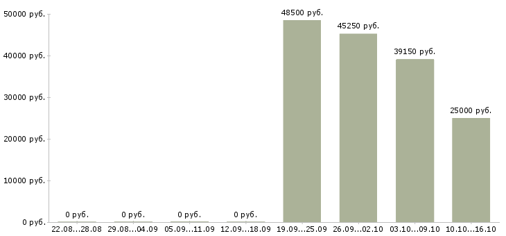 Вакансии рабочие на упаковку в Дмитрове - Медиана зарплат рабочие на упаковку в Дмитрове за 2 месяца