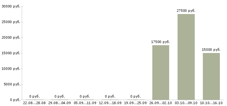 Вакансии руководитель коммерческого направления Башкортостан - Медиана зарплат руководитель коммерческого направления Башкортостан за 2 месяца