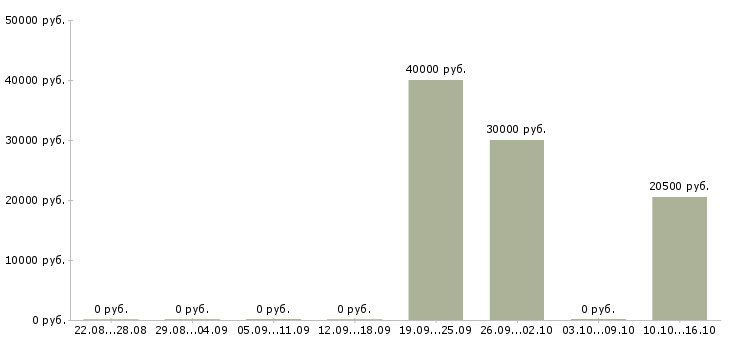Вакансии сотрудник банка по обслуживанию клиентов Татарстан - Медиана зарплат сотрудник банка по обслуживанию клиентов Татарстан за 2 месяца