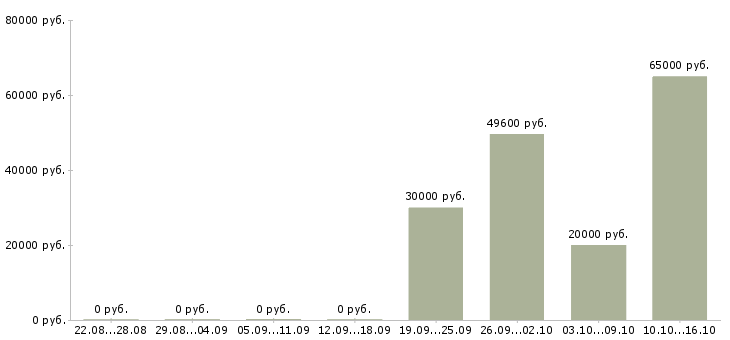 Вакансии сотрудник в отдел подготовки в Ульяновске - Медиана зарплат сотрудник в отдел подготовки в Ульяновске за 2 месяца