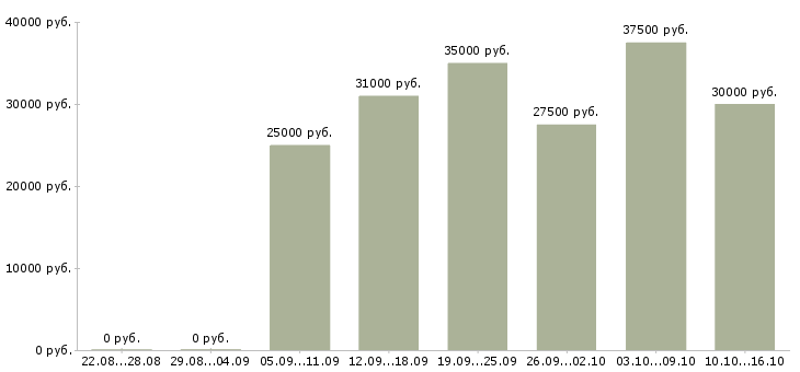 Вакансии сотрудник онлайн в интернете в Ижевске - Медиана зарплат сотрудник онлайн в интернете в Ижевске за 2 месяца