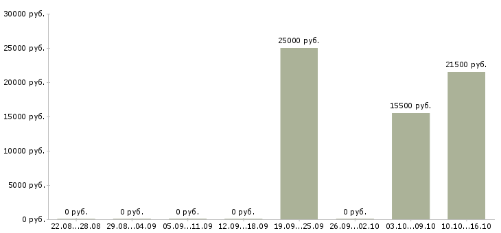 Вакансии сотрудник по работе с документацией в Владикавказе - Медиана зарплат сотрудник по работе с документацией в Владикавказе за 2 месяца